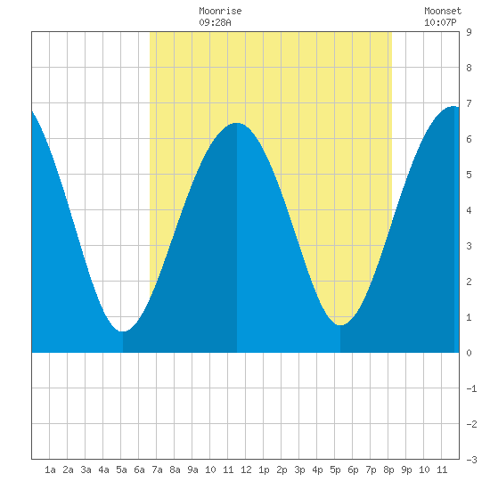 Jenkins Creek tide chart for Wednesday, August 7, 2024