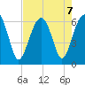 Jenkins Creek tide chart for Wednesday, August 7, 2024