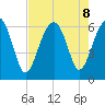 Jenkins Creek tide chart for Thursday, August 8, 2024