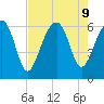 Jenkins Creek tide chart for Friday, August 9, 2024