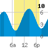 Jenkins Creek tide chart for Tuesday, September 10, 2024