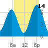 Jenkins Creek tide chart for Saturday, September 14, 2024