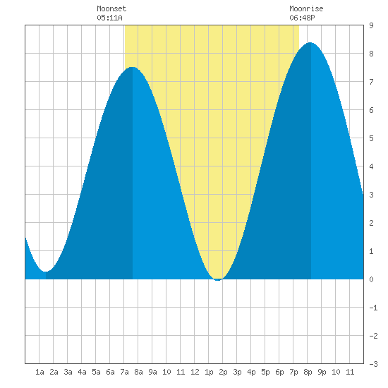 Jenkins Creek tide chart for Monday, September 16, 2024