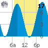 Jenkins Creek tide chart for Tuesday, September 17, 2024