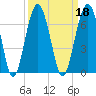 Jenkins Creek tide chart for Wednesday, September 18, 2024