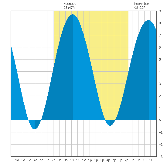 Jenkins Creek tide chart for Thursday, September 19, 2024