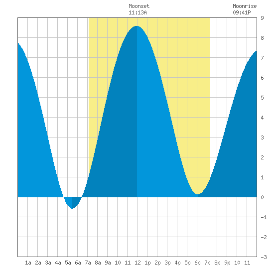 Jenkins Creek tide chart for Saturday, September 21, 2024