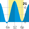Jenkins Creek tide chart for Saturday, September 21, 2024