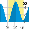 Jenkins Creek tide chart for Sunday, September 22, 2024