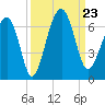 Jenkins Creek tide chart for Monday, September 23, 2024