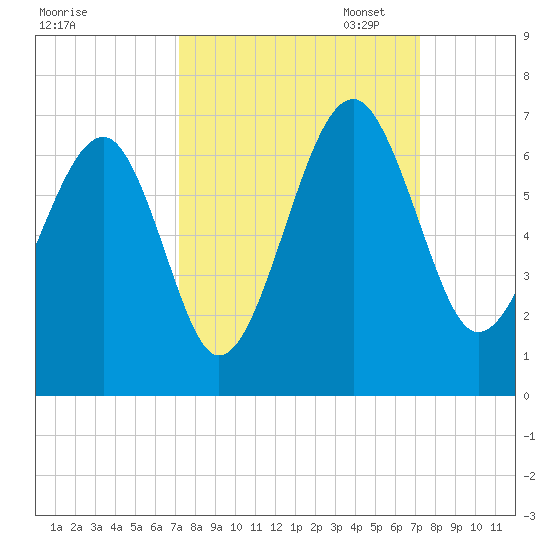 Jenkins Creek tide chart for Wednesday, September 25, 2024