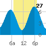 Jenkins Creek tide chart for Friday, September 27, 2024