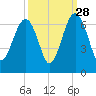 Jenkins Creek tide chart for Saturday, September 28, 2024