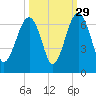 Jenkins Creek tide chart for Sunday, September 29, 2024
