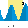 Jenkins Creek tide chart for Tuesday, September 3, 2024