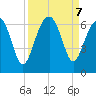 Jenkins Creek tide chart for Saturday, September 7, 2024