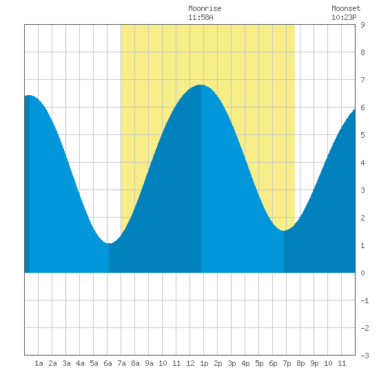 Jenkins Creek tide chart for Sunday, September 8, 2024