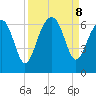 Jenkins Creek tide chart for Sunday, September 8, 2024