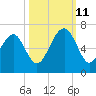 Jenkins Creek tide chart for Friday, October 11, 2024