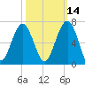 Jenkins Creek tide chart for Monday, October 14, 2024