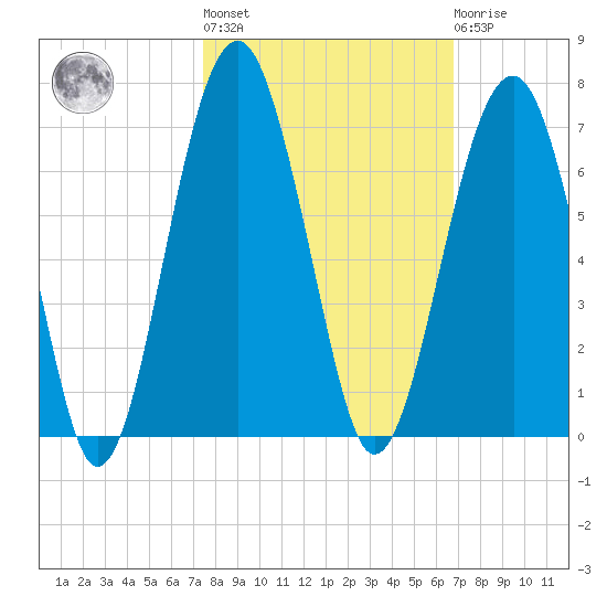 Jenkins Creek tide chart for Thursday, October 17, 2024