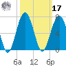 Jenkins Creek tide chart for Thursday, October 17, 2024