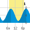 Jenkins Creek tide chart for Tuesday, October 1, 2024