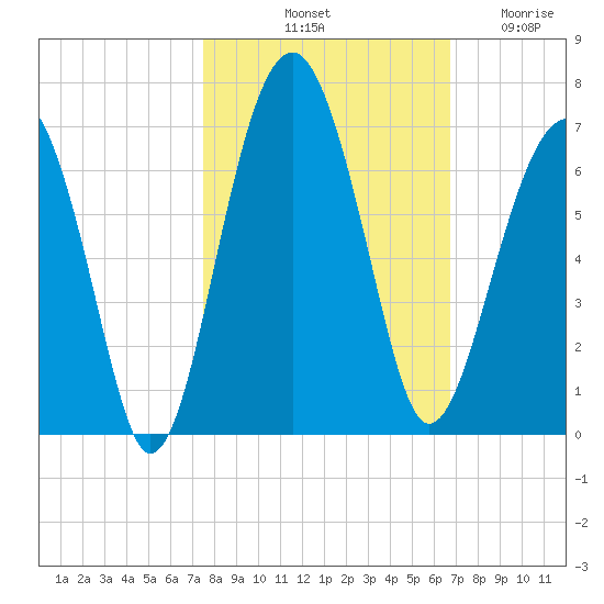 Jenkins Creek tide chart for Sunday, October 20, 2024