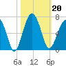 Jenkins Creek tide chart for Sunday, October 20, 2024