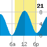 Jenkins Creek tide chart for Monday, October 21, 2024