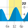 Jenkins Creek tide chart for Tuesday, October 22, 2024