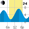 Jenkins Creek tide chart for Thursday, October 24, 2024