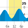 Jenkins Creek tide chart for Friday, October 25, 2024