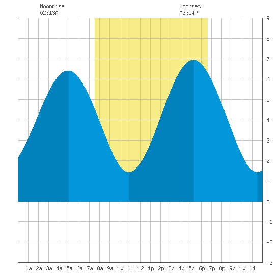 Jenkins Creek tide chart for Saturday, October 26, 2024