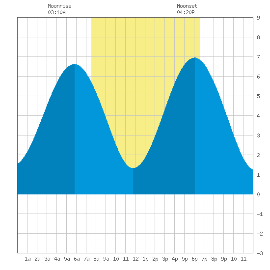 Jenkins Creek tide chart for Sunday, October 27, 2024