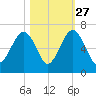 Jenkins Creek tide chart for Sunday, October 27, 2024