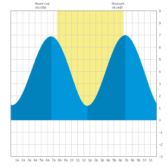 Jenkins Creek tide chart for Monday, October 28, 2024