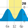 Jenkins Creek tide chart for Monday, October 28, 2024