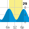 Jenkins Creek tide chart for Tuesday, October 29, 2024