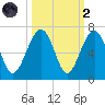 Jenkins Creek tide chart for Wednesday, October 2, 2024
