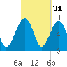 Jenkins Creek tide chart for Thursday, October 31, 2024