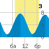 Jenkins Creek tide chart for Thursday, October 3, 2024