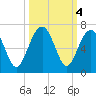 Jenkins Creek tide chart for Friday, October 4, 2024