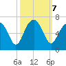 Jenkins Creek tide chart for Monday, October 7, 2024