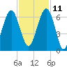 Jenkins Creek tide chart for Monday, November 11, 2024