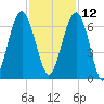 Jenkins Creek tide chart for Tuesday, November 12, 2024
