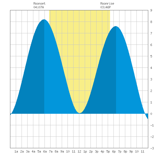 Jenkins Creek tide chart for Wednesday, November 13, 2024