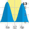 Jenkins Creek tide chart for Wednesday, November 13, 2024