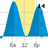 Jenkins Creek tide chart for Thursday, November 14, 2024
