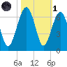 Jenkins Creek tide chart for Friday, November 1, 2024